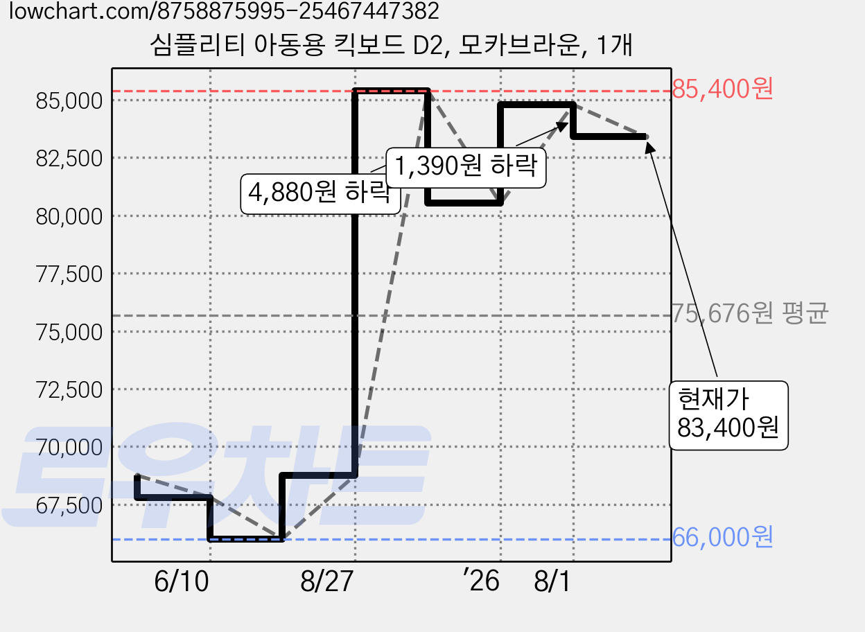 심플리티 아동용 킥보드 D2, 모카브라운, 1개 가격 변동 차트, 현재가 83,400원, 관측 최저가 66,000원