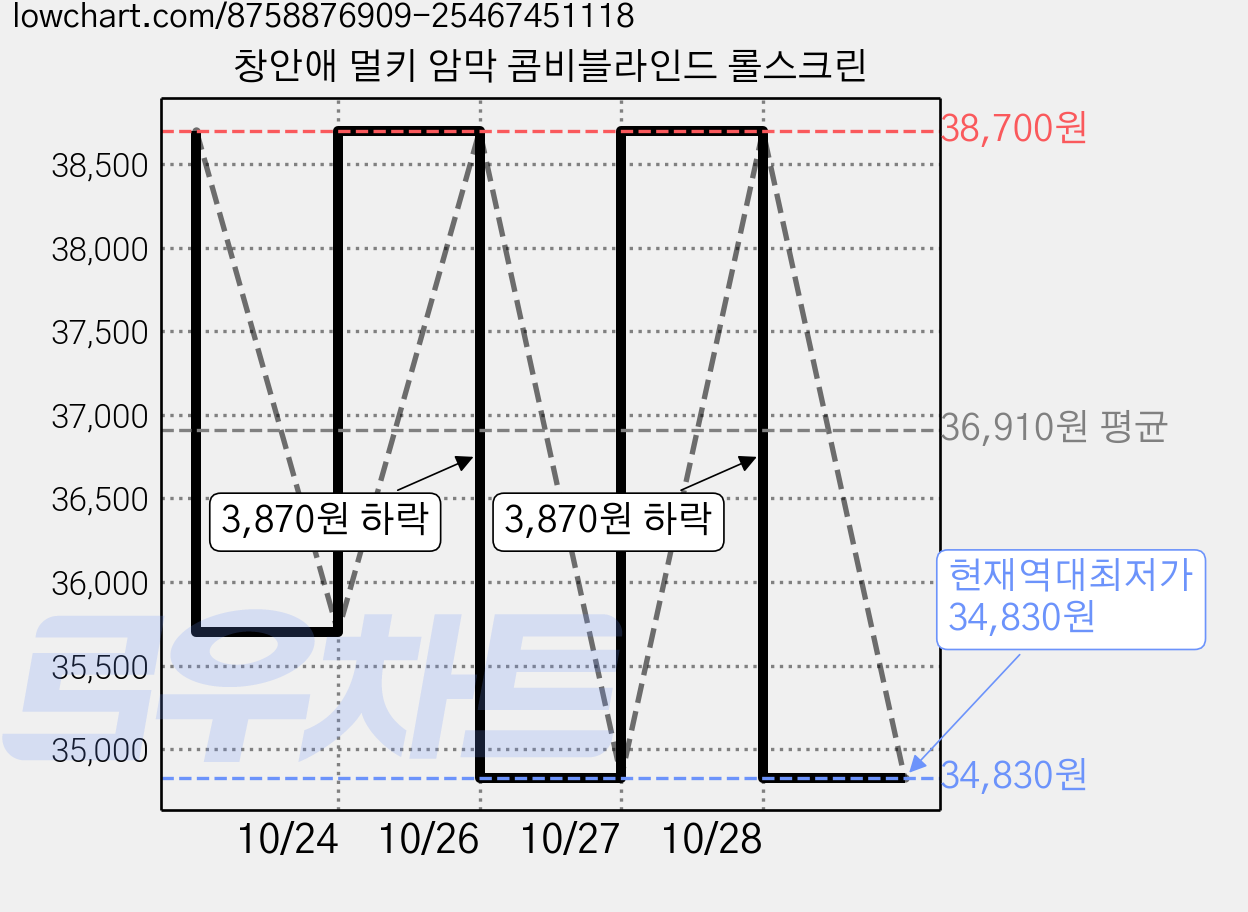창안애 멀키 암막 콤비블라인드 롤스크린 가격 변동 차트, 현재가 34,830원, 역대최저가