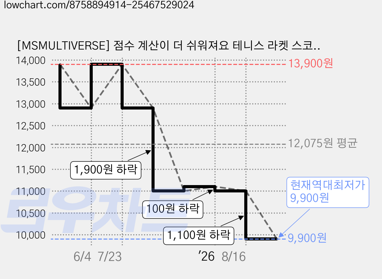 [MSMULTIVERSE] 점수 계산이 더 쉬워져요 테니스 라켓 스코어 카운터 기록 부착 점수판+사은품, 1세트, 화이트 가격 변동 차트, 현재가 9,900원, 역대최저가