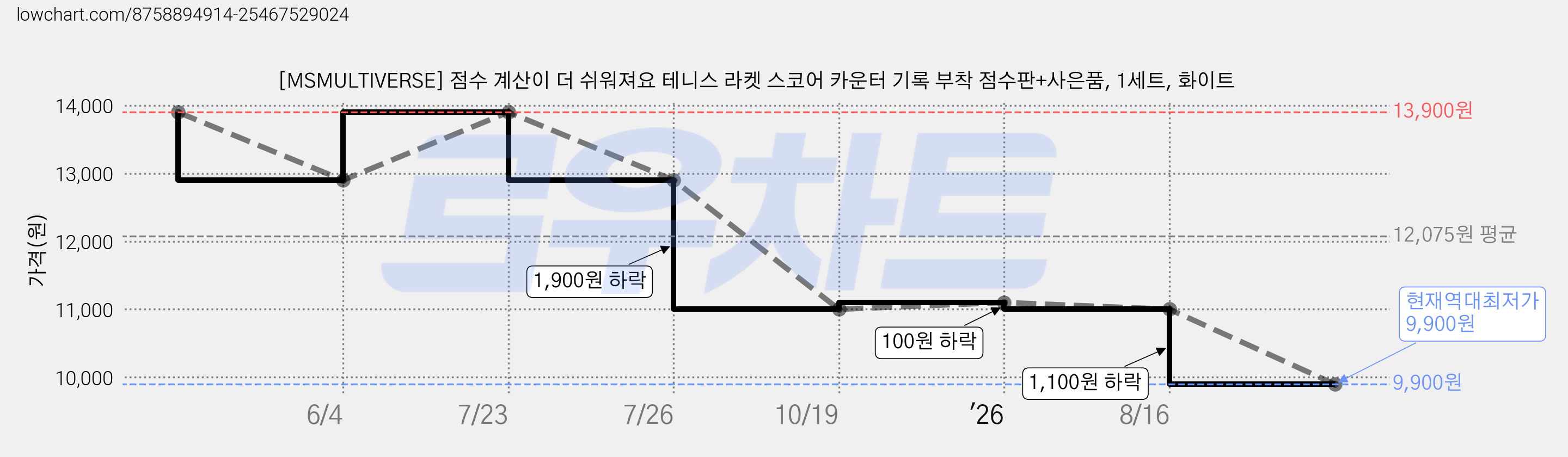 [MSMULTIVERSE] 점수 계산이 더 쉬워져요 테니스 라켓 스코어 카운터 기록 부착 점수판+사은품, 1세트, 화이트 가격 변동 차트, 현재가 9,900원, 역대최저가