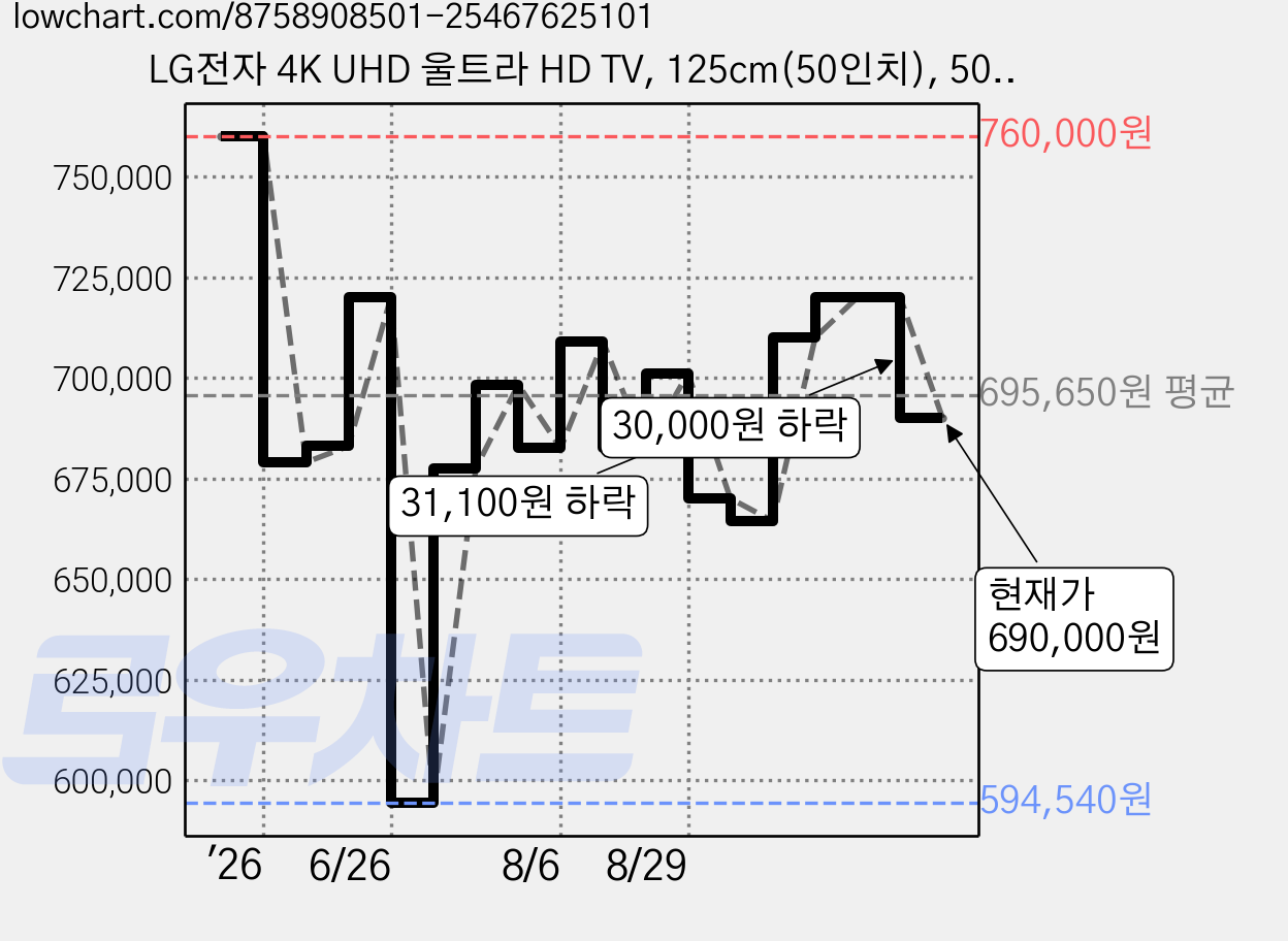 LG전자 4K UHD 울트라 HD TV, 125cm(50인치), 50UA7500KNA, 벽걸이형, 방문설치 가격 변동 차트, 현재가 690,000원, 관측 최저가 594,540원
