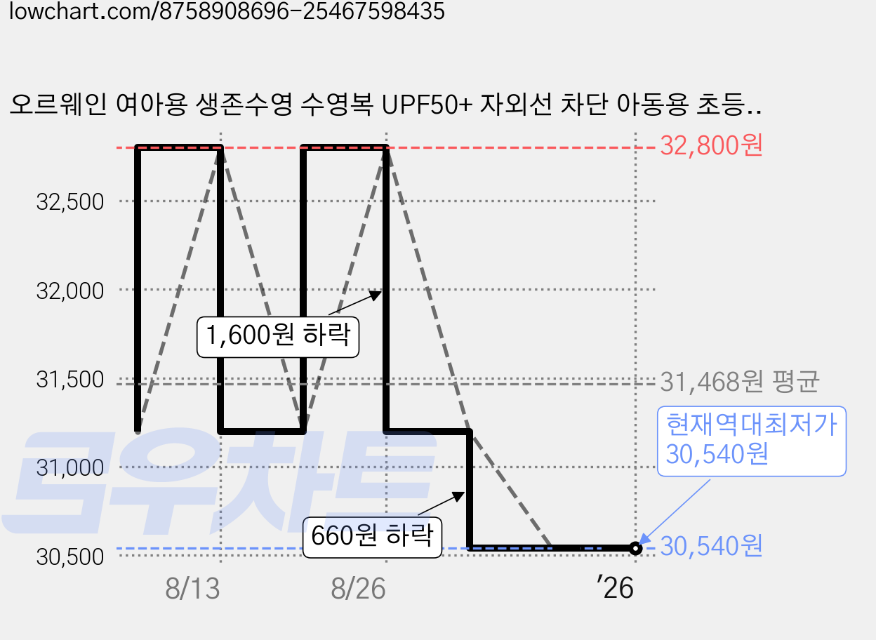 오르웨인 여아용 생존수영 수영복 UPF50+ 자외선 차단 아동용 초등학생 래쉬가드 가격 변동 차트, 현재가 30,540원, 역대최저가