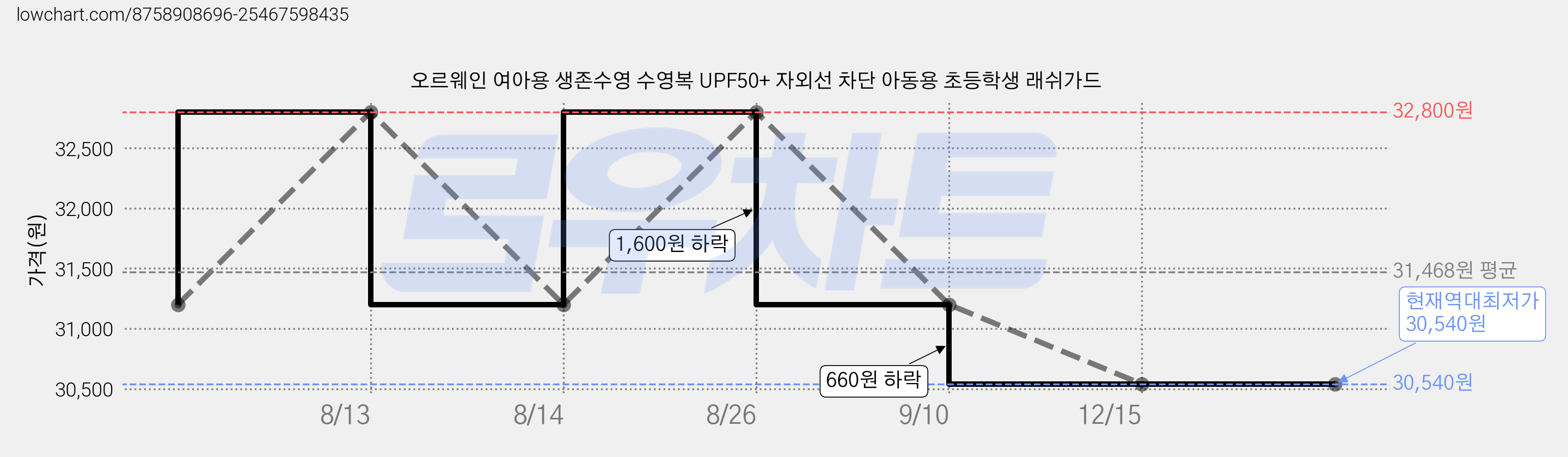 오르웨인 여아용 생존수영 수영복 UPF50+ 자외선 차단 아동용 초등학생 래쉬가드 가격 변동 차트, 현재가 30,540원, 역대최저가