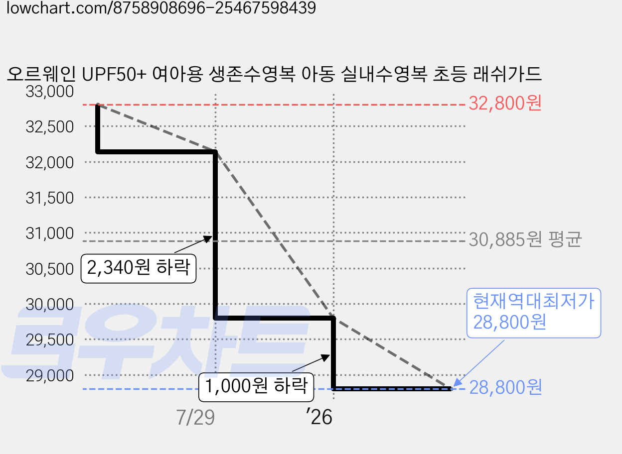 오르웨인 UPF50+ 여아용 생존수영복 아동 실내수영복 초등 래쉬가드 가격 변동 차트, 현재가 28,800원, 역대최저가