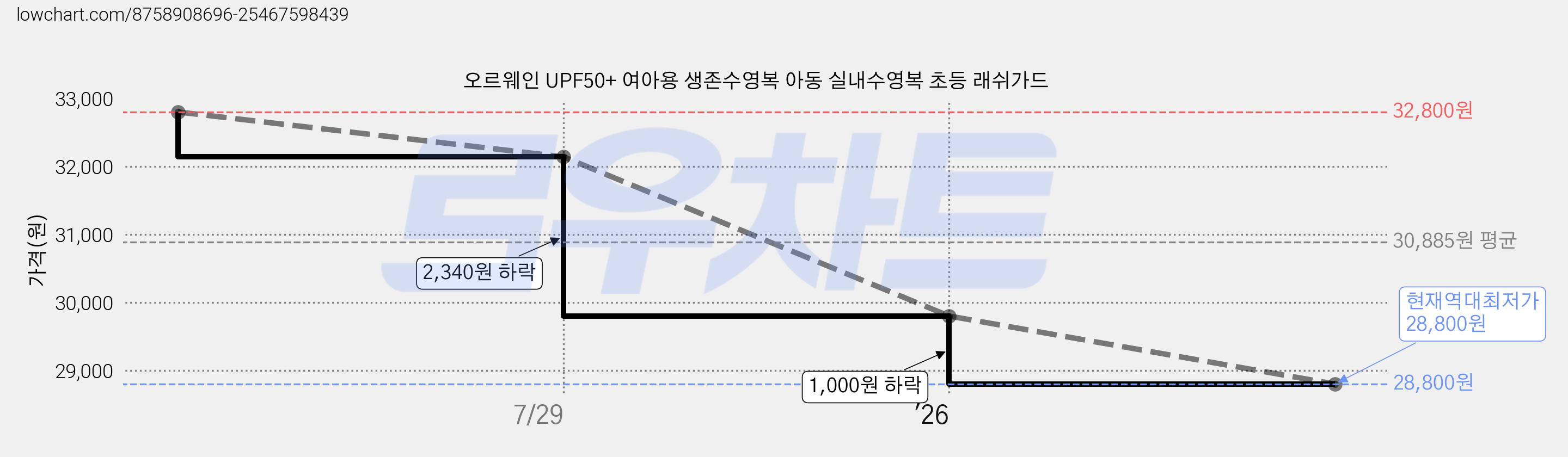 오르웨인 UPF50+ 여아용 생존수영복 아동 실내수영복 초등 래쉬가드 가격 변동 차트, 현재가 28,800원, 역대최저가