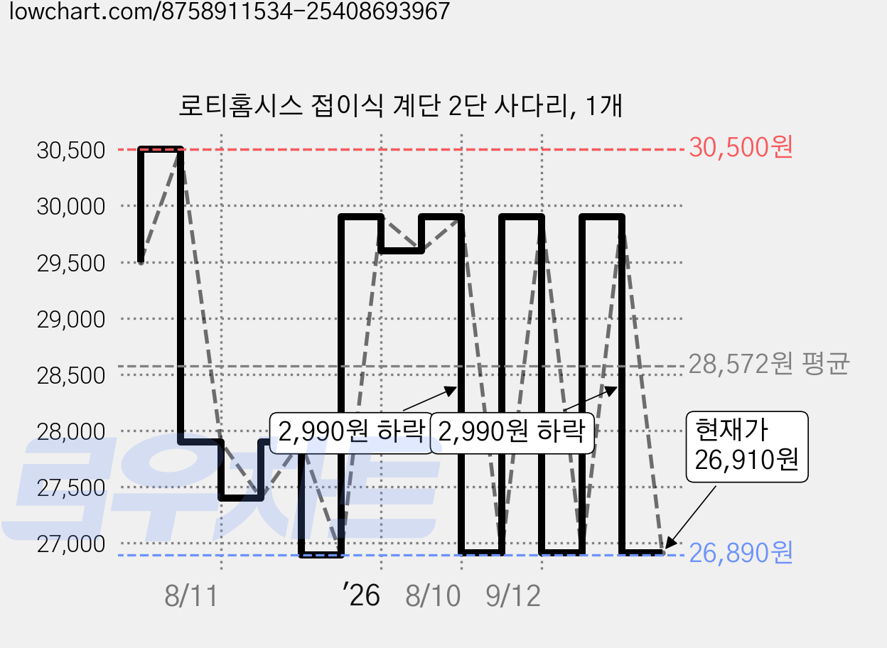 로티홈시스 접이식 계단 2단 사다리, 1개 가격 변동 차트, 현재가 26,910원, 관측 최저가 26,890원