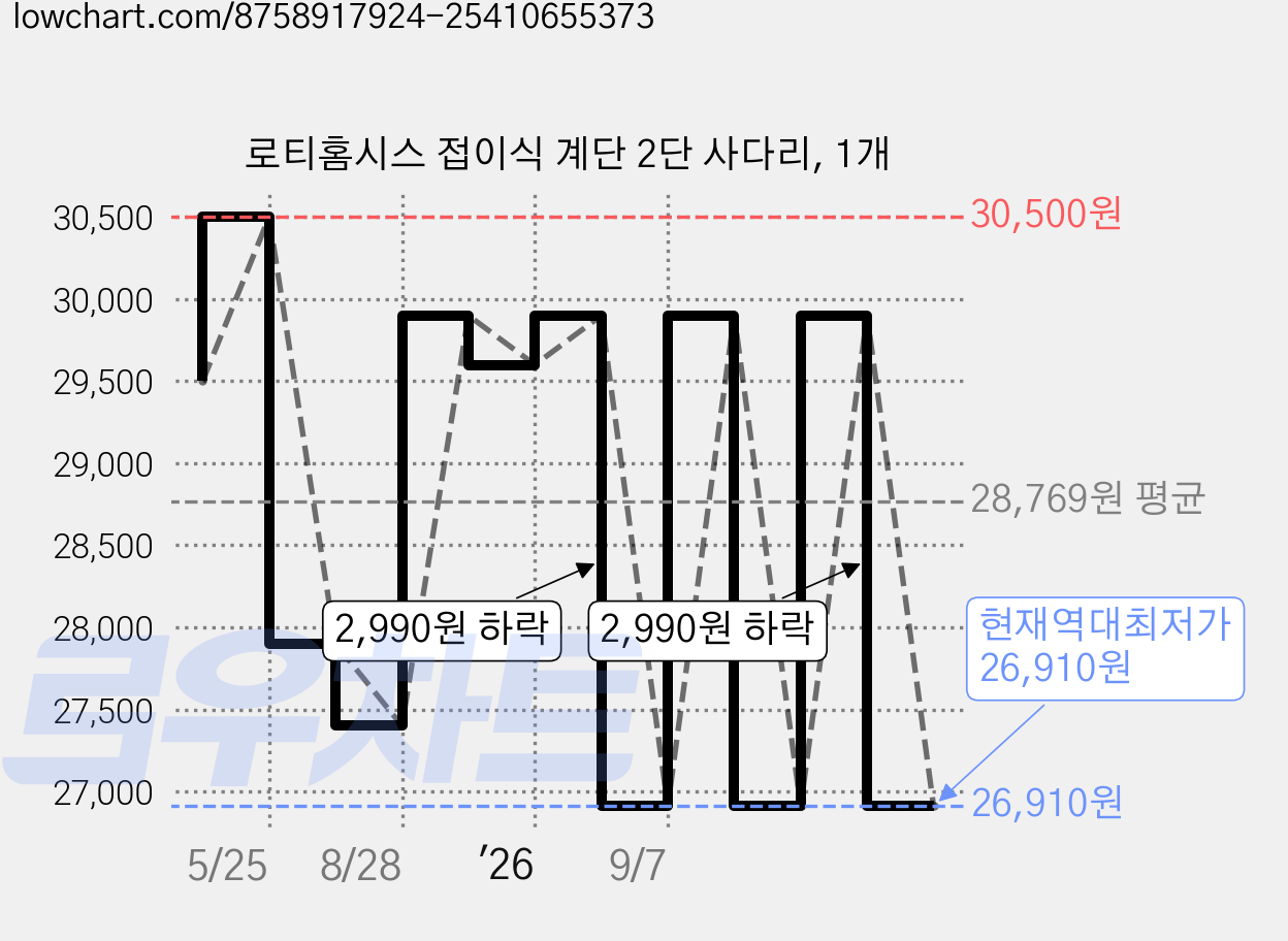 로티홈시스 접이식 계단 2단 사다리, 1개 가격 변동 차트, 현재가 26,910원, 역대최저가