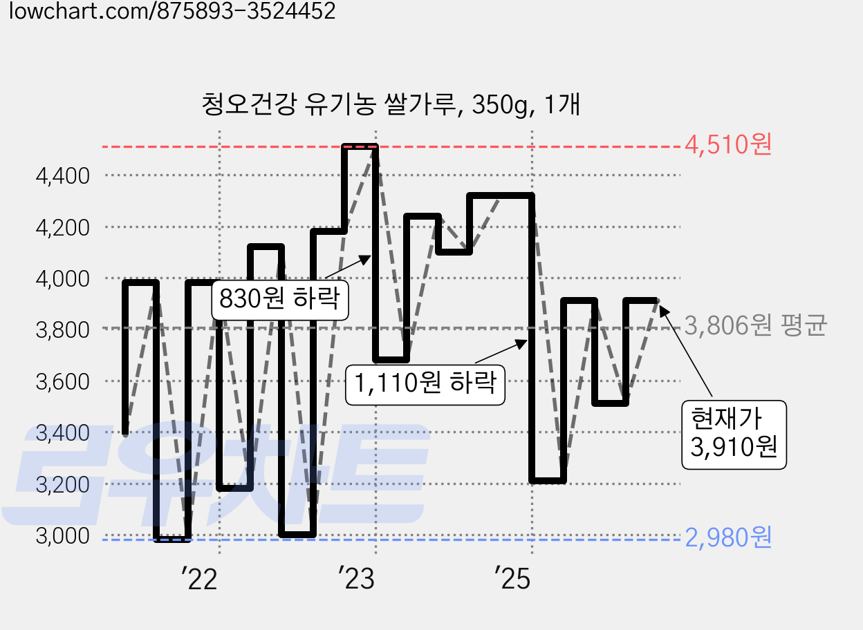 청오건강 유기농 쌀가루, 350g, 1개 가격 변동 차트, 현재가 3,910원, 관측 최저가 2,980원