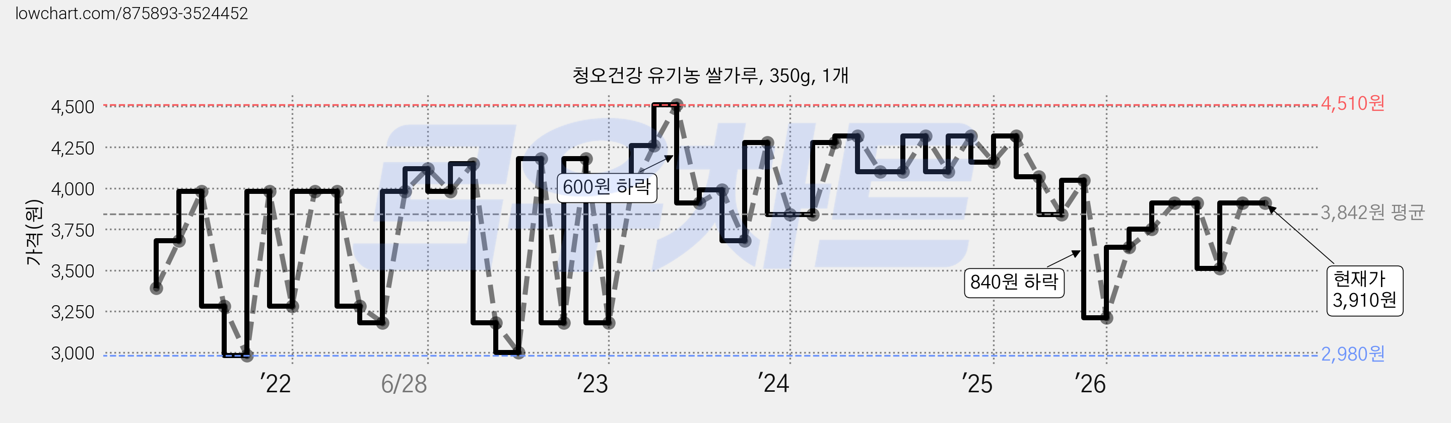 청오건강 유기농 쌀가루, 350g, 1개 가격 변동 차트, 현재가 3,910원, 관측 최저가 2,980원