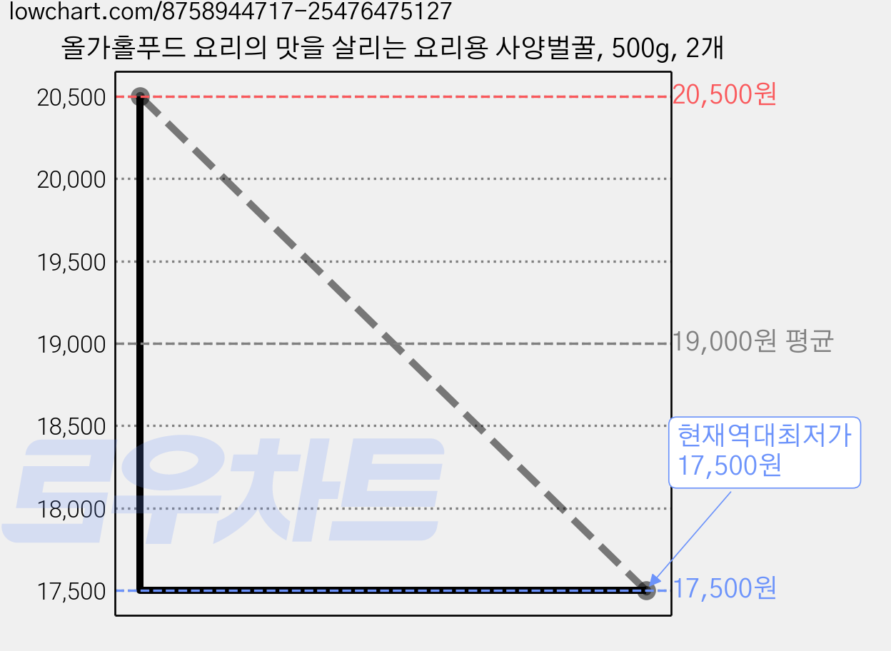 올가홀푸드 요리의 맛을 살리는 요리용 사양벌꿀, 500g, 2개 가격 변동 차트, 현재가 17,500원, 역대최저가