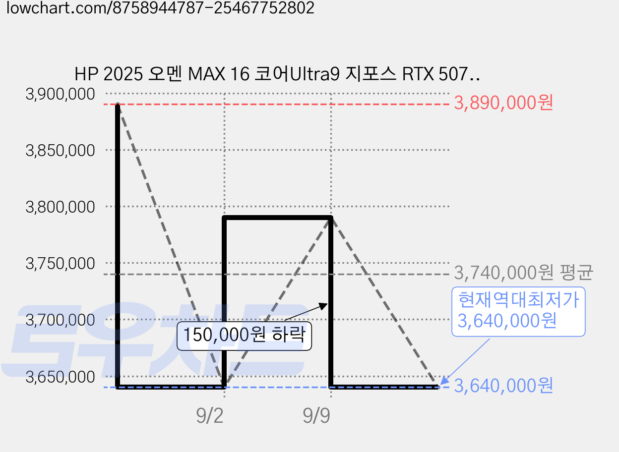 HP 2025 오멘 MAX 16 코어Ultra9 지포스 RTX 5070, Ceramic White, 1TB, 32GB, WIN11 Home, 16-ah0159TX 가격 변동 차트, 현재가 3,640,000원, 역대최저가
