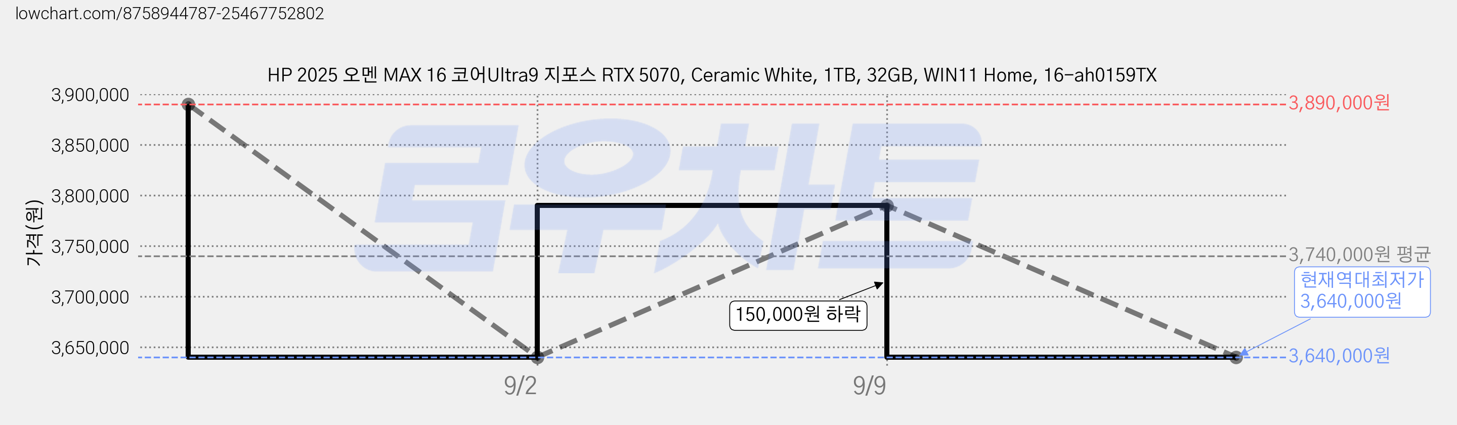 HP 2025 오멘 MAX 16 코어Ultra9 지포스 RTX 5070, Ceramic White, 1TB, 32GB, WIN11 Home, 16-ah0159TX 가격 변동 차트, 현재가 3,640,000원, 역대최저가