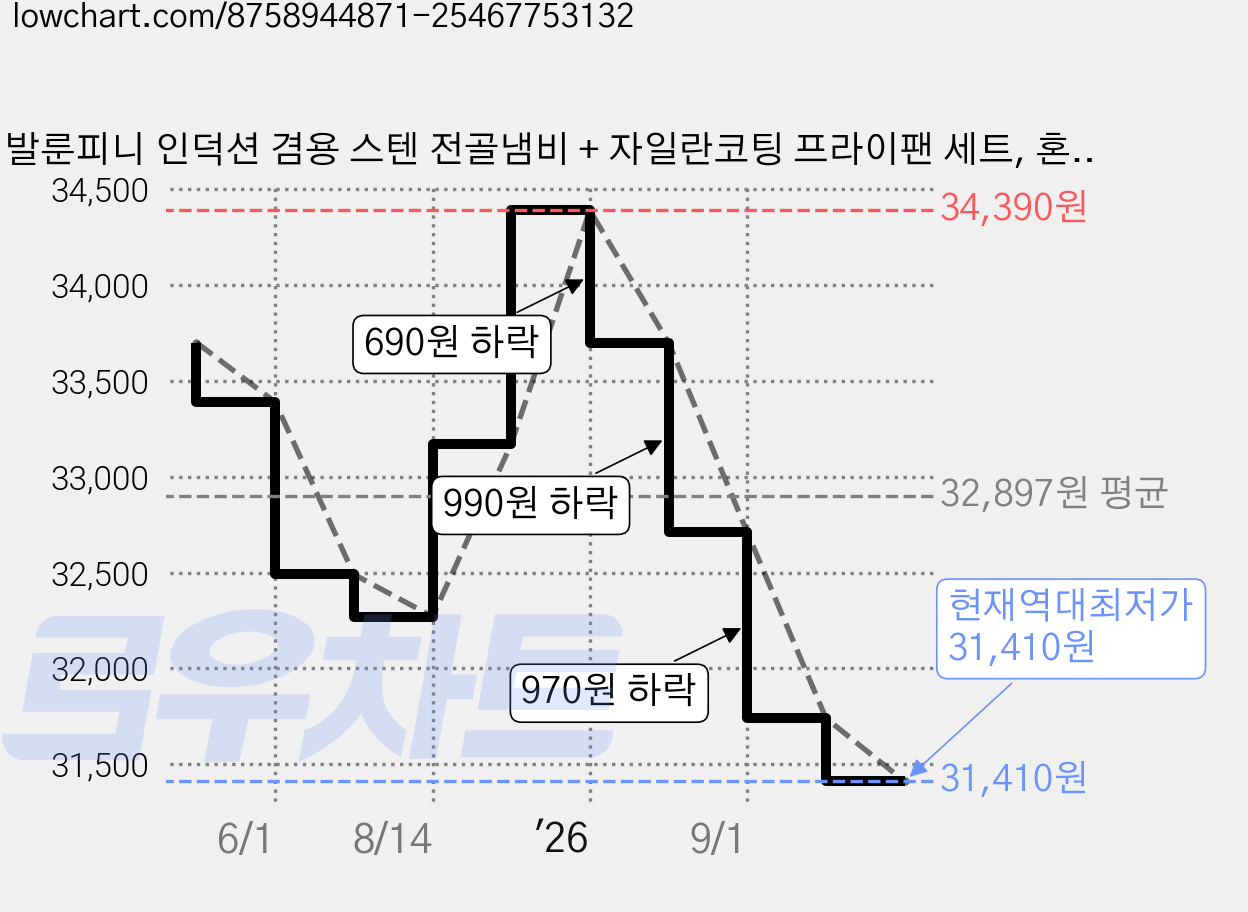 발룬피니 인덕션 겸용 스텐 전골냄비 + 자일란코팅 프라이팬 세트, 혼합색상, 1세트, 전골냄비 28cm + 프라이팬 28cm 가격 변동 차트, 현재가 31,410원, 역대최저가