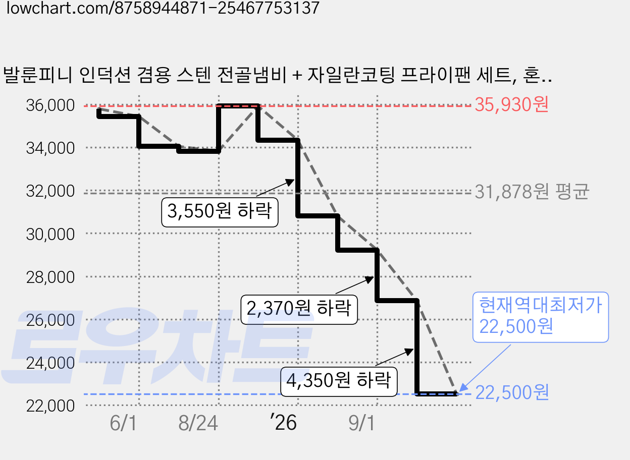 발룬피니 인덕션 겸용 스텐 전골냄비 + 자일란코팅 프라이팬 세트, 혼합색상, 1세트, 전골냄비 30cm + 프라이팬 28cm 가격 변동 차트, 현재가 22,500원, 역대최저가