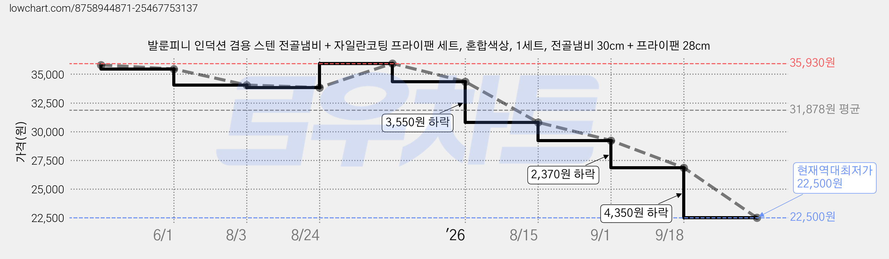 발룬피니 인덕션 겸용 스텐 전골냄비 + 자일란코팅 프라이팬 세트, 혼합색상, 1세트, 전골냄비 30cm + 프라이팬 28cm 가격 변동 차트, 현재가 22,500원, 역대최저가