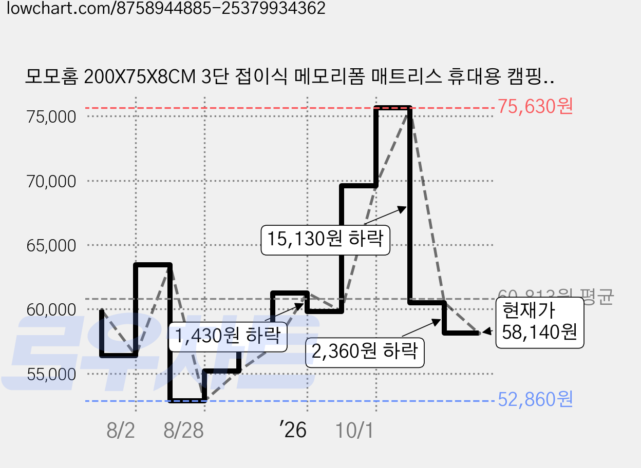 모모홈 200X75X8CM 3단 접이식 메모리폼 매트리스 휴대용 캠핑/여행용 + 가정/스튜디오 고탄력 편안한 수면 매트리스 가격 변동 차트, 현재가 58,140원, 관측 최저가 52,860원