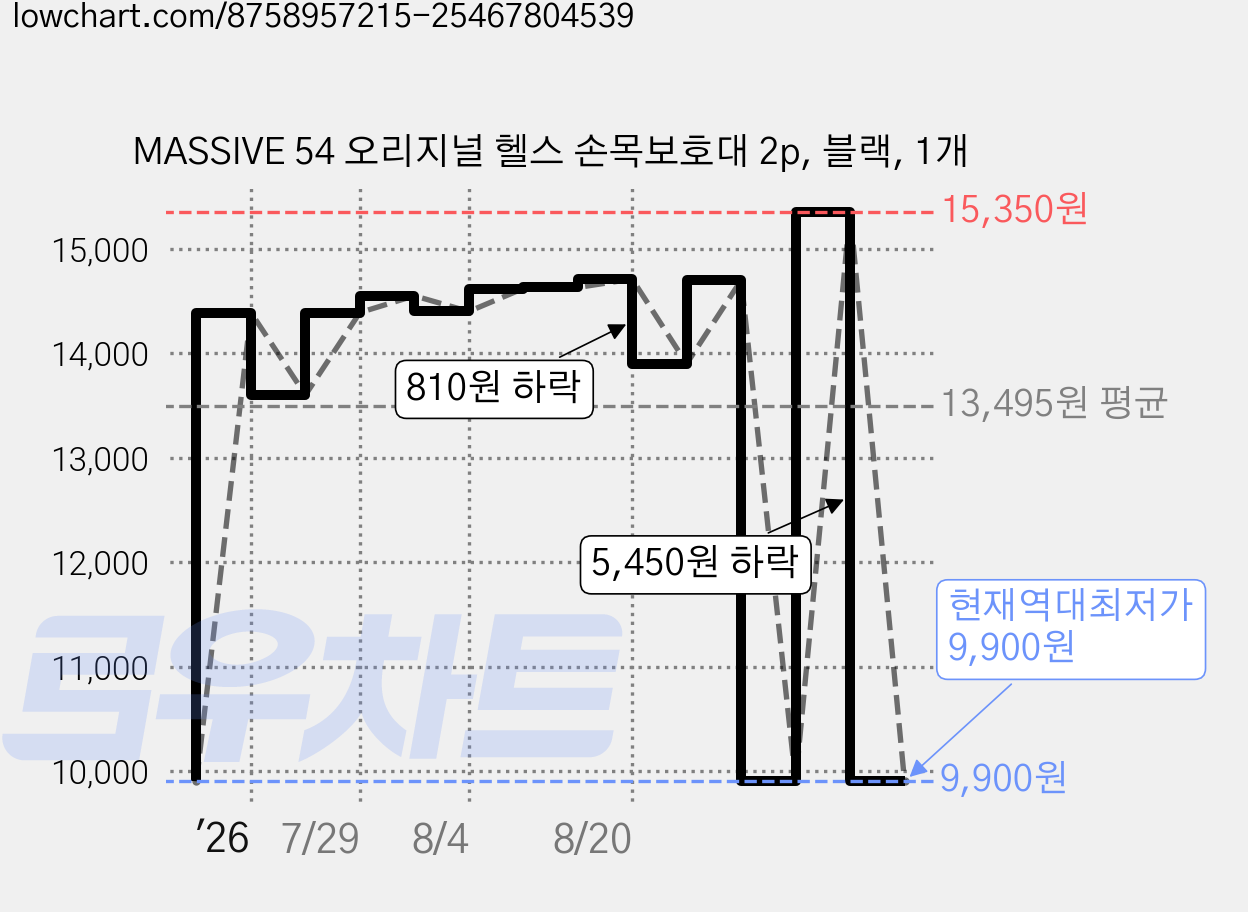 MASSIVE 54 오리지널 헬스 손목보호대 2p, 블랙, 1개 가격 변동 차트, 현재가 9,900원, 역대최저가