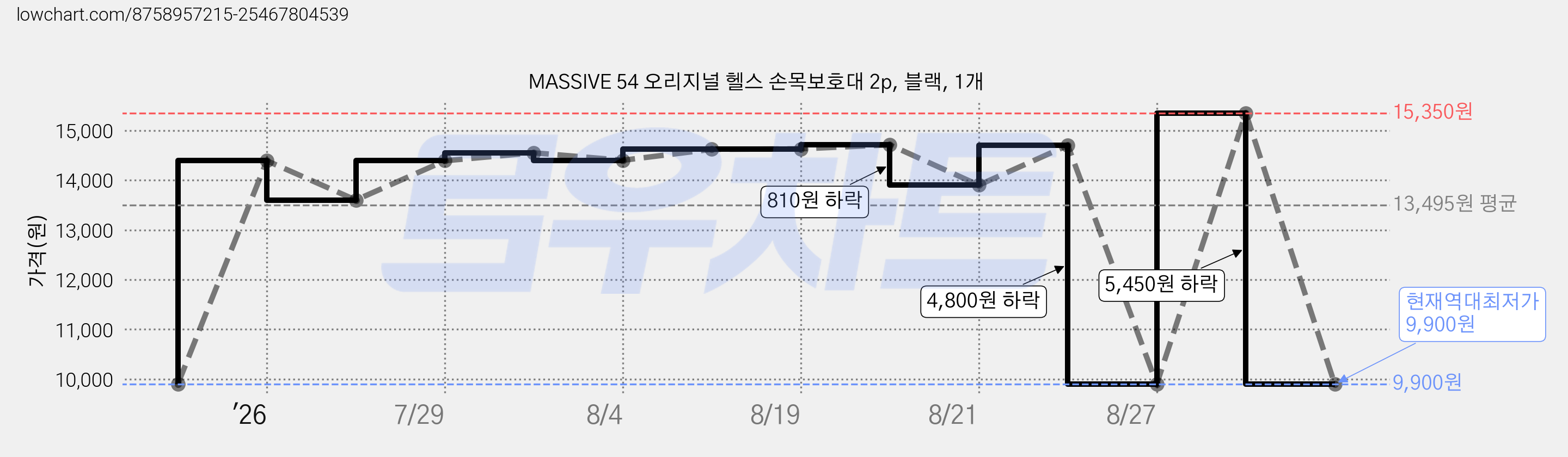 MASSIVE 54 오리지널 헬스 손목보호대 2p, 블랙, 1개 가격 변동 차트, 현재가 9,900원, 역대최저가