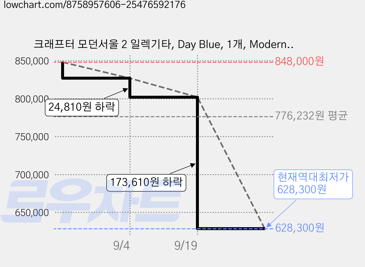 크래프터 모던서울 2 일렉기타, Day Blue, 1개, Modern Seoul II RM - Day Blue 가격 변동 차트, 현재가 628,300원, 역대최저가