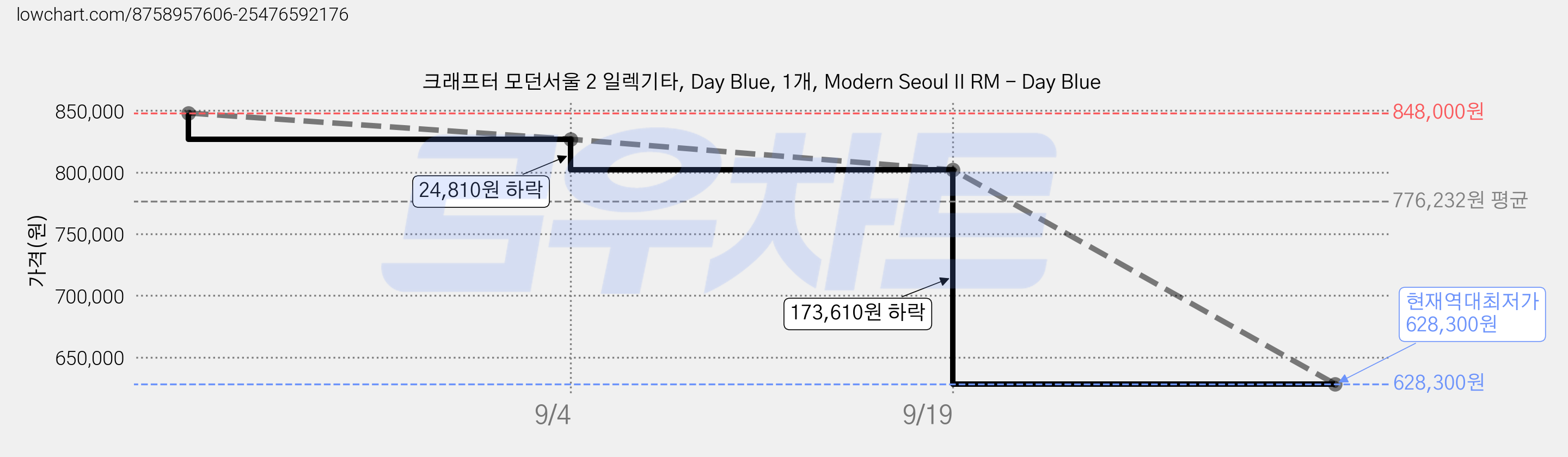 크래프터 모던서울 2 일렉기타, Day Blue, 1개, Modern Seoul II RM - Day Blue 가격 변동 차트, 현재가 628,300원, 역대최저가