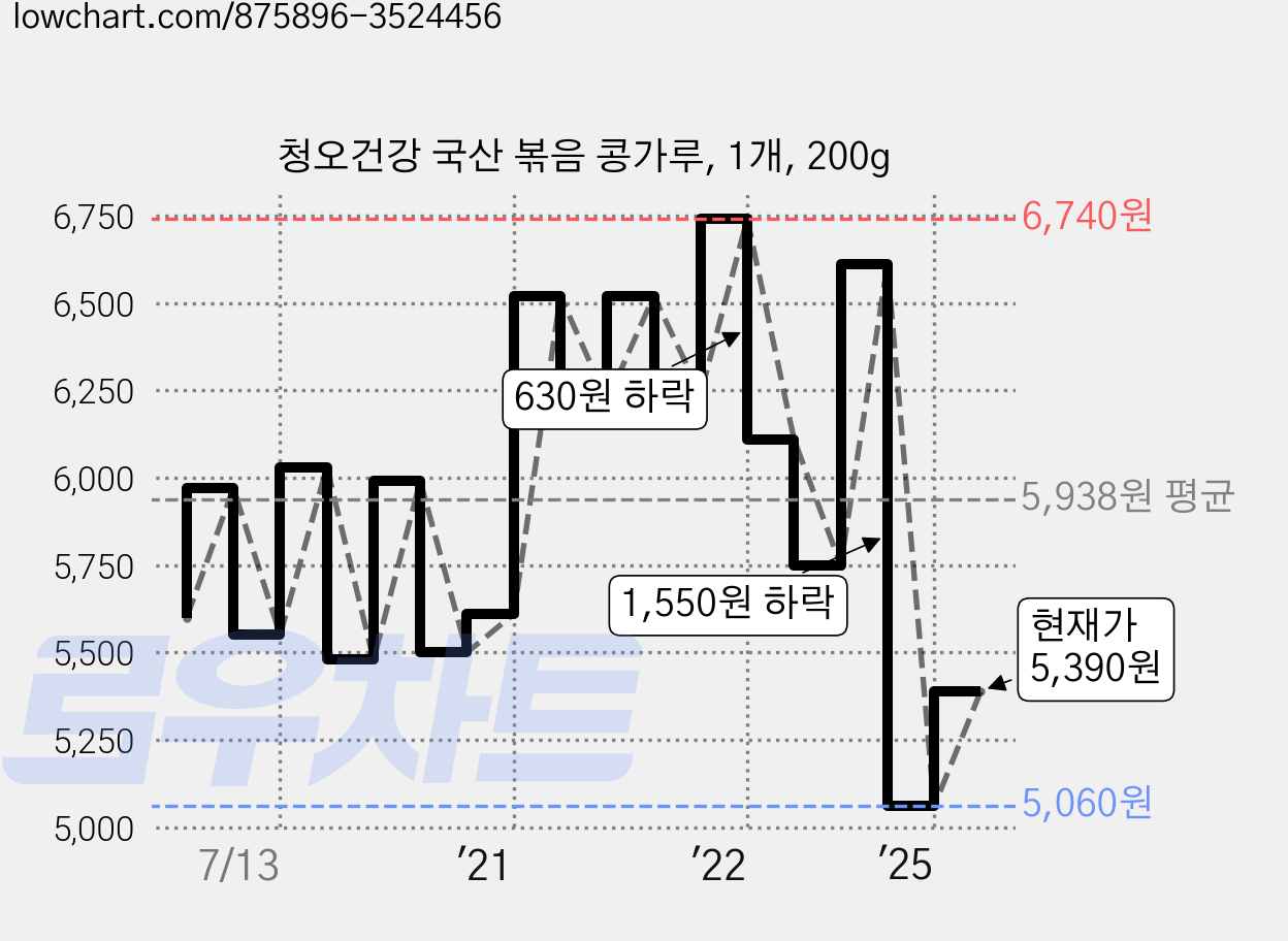 청오건강 국산 볶음 콩가루, 1개, 200g 가격 변동 차트, 현재가 5,390원, 관측 최저가 5,060원