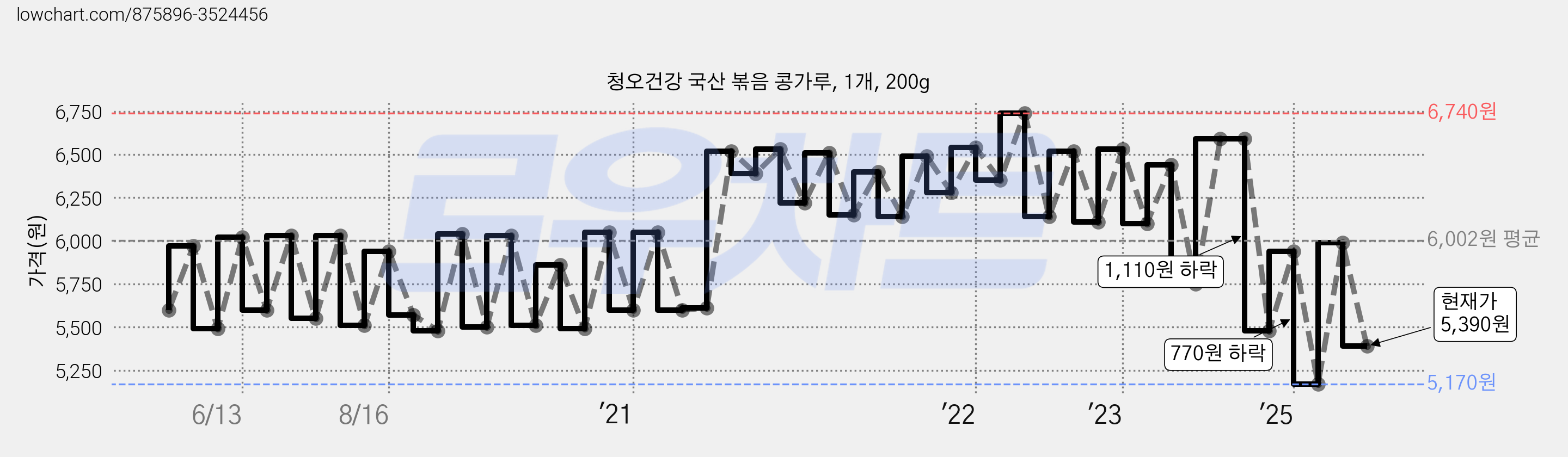 청오건강 국산 볶음 콩가루, 1개, 200g 가격 변동 차트, 현재가 5,390원, 관측 최저가 5,060원