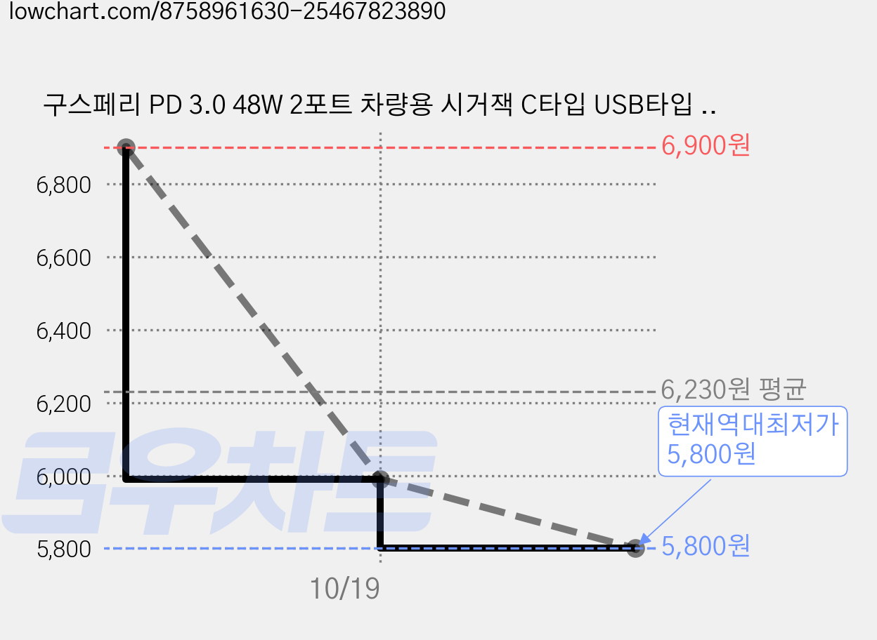 구스페리 PD 3.0 48W 2포트 차량용 시거잭 C타입 USB타입 고속 충전기, 블랙 가격 변동 차트, 현재가 5,800원, 역대최저가