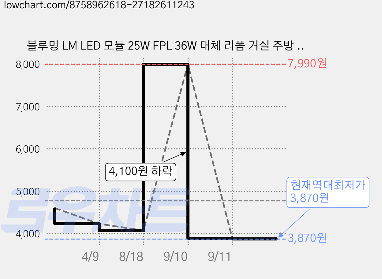 블루밍 LM LED 모듈 25W FPL 36W 대체 리폼 거실 주방 형광등, 전구색, 1개 가격 변동 차트, 현재가 3,870원, 역대최저가