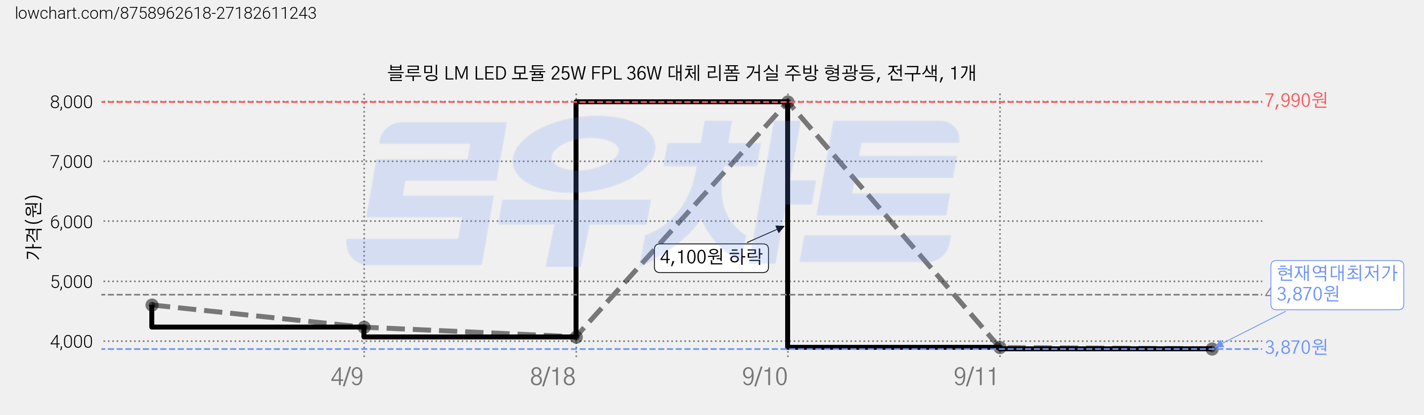 블루밍 LM LED 모듈 25W FPL 36W 대체 리폼 거실 주방 형광등, 전구색, 1개 가격 변동 차트, 현재가 3,870원, 역대최저가