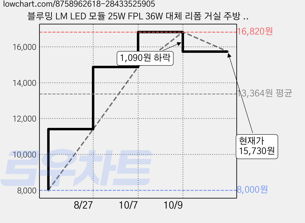 블루밍 LM LED 모듈 25W FPL 36W 대체 리폼 거실 주방 형광등, 전구색, 2개 가격 변동 차트, 현재가 15,730원, 관측 최저가 8,000원