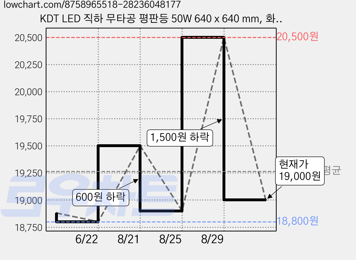 KDT LED 직하 무타공 평판등 50W 640 x 640 mm, 화이트 가격 변동 차트, 현재가 19,000원, 관측 최저가 18,800원