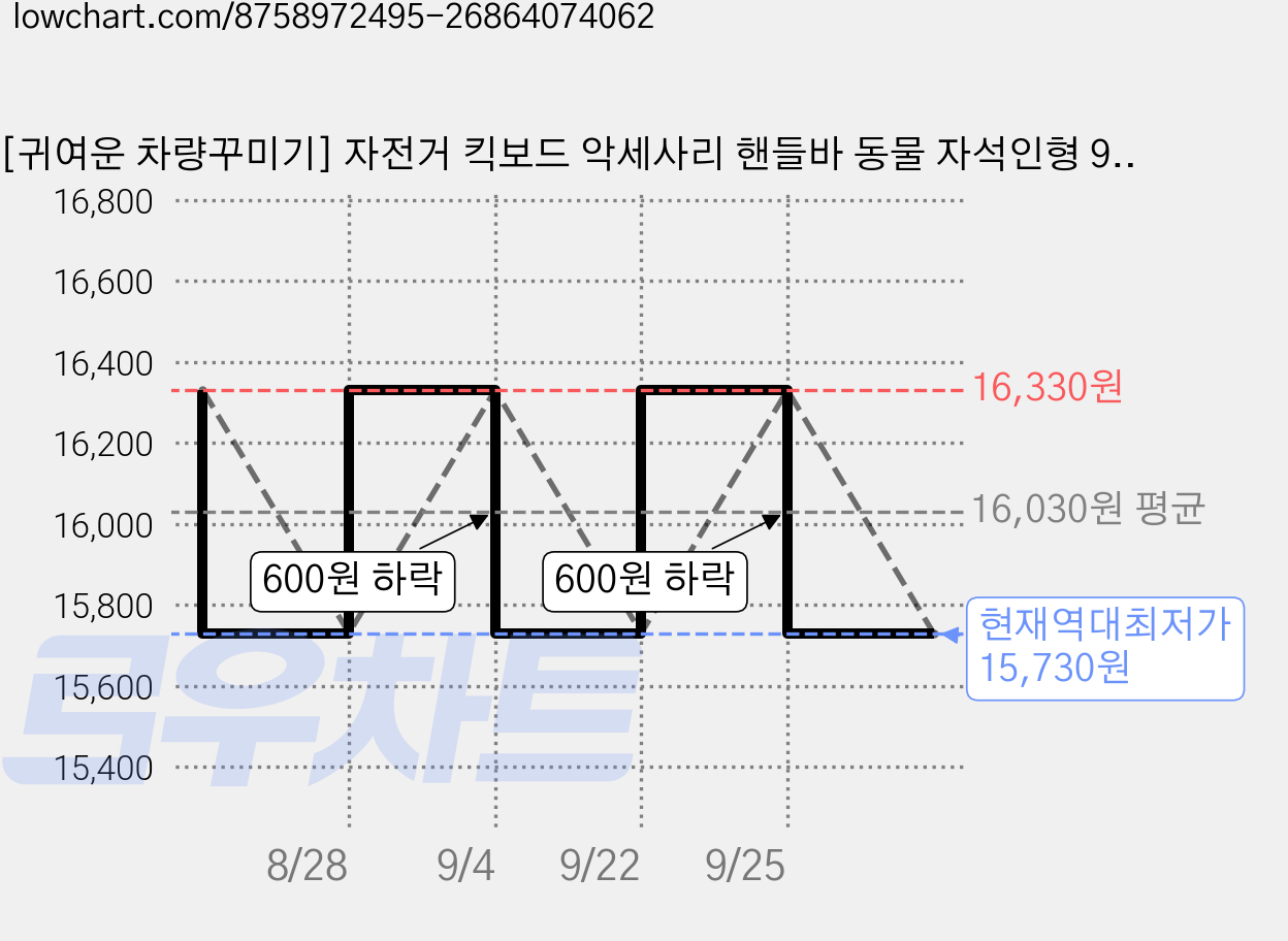 [귀여운 차량꾸미기] 자전거 킥보드 악세사리 핸들바 동물 자석인형 9종, 2개, 여우 가격 변동 차트, 현재가 15,730원, 역대최저가