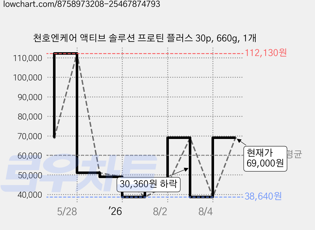 천호엔케어 액티브 솔루션 프로틴 플러스 30p, 660g, 1개 가격 변동 차트, 현재가 69,000원, 관측 최저가 38,640원