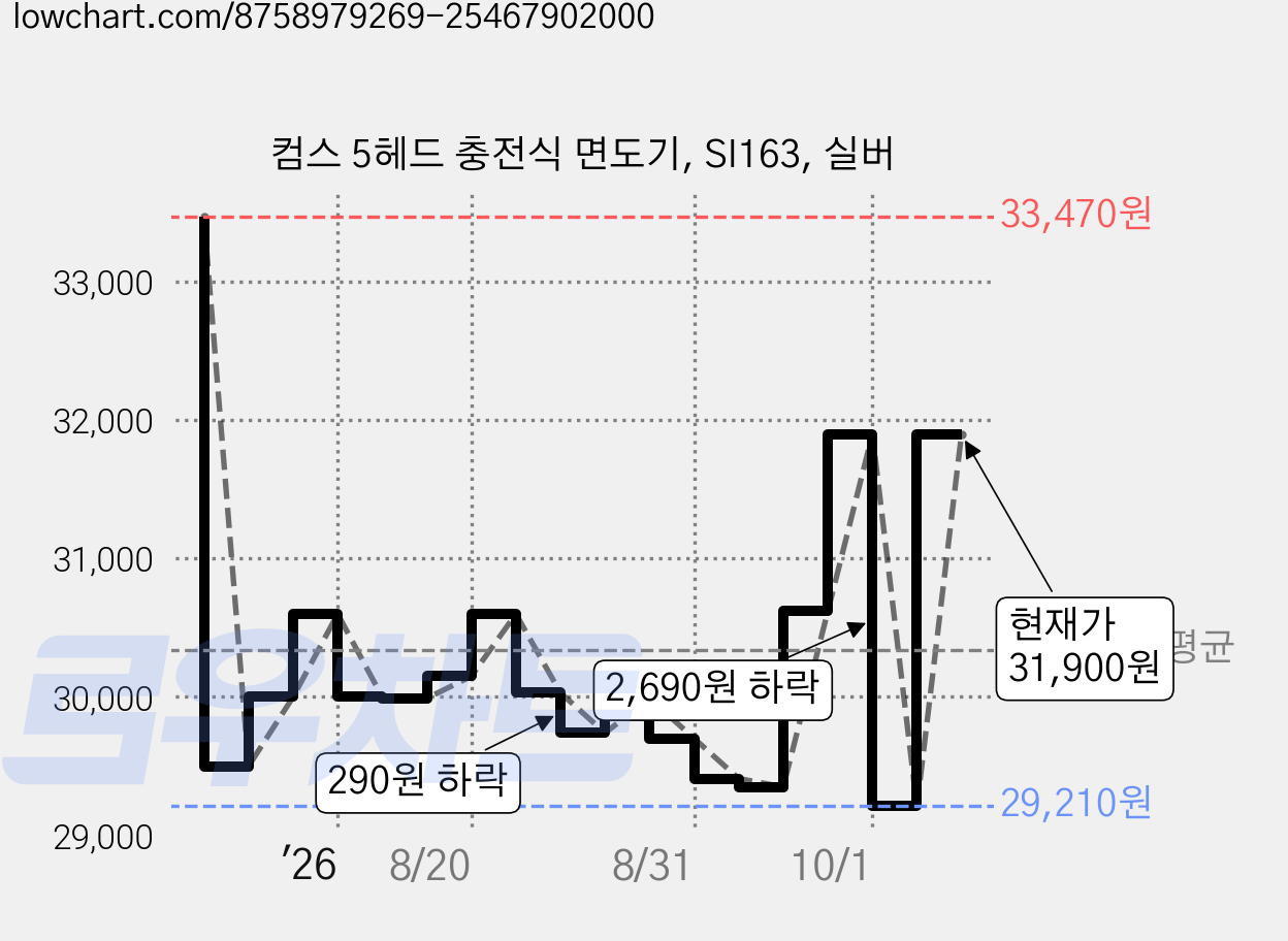 컴스 5헤드 충전식 면도기, SI163, 실버 가격 변동 차트, 현재가 31,900원, 관측 최저가 29,210원