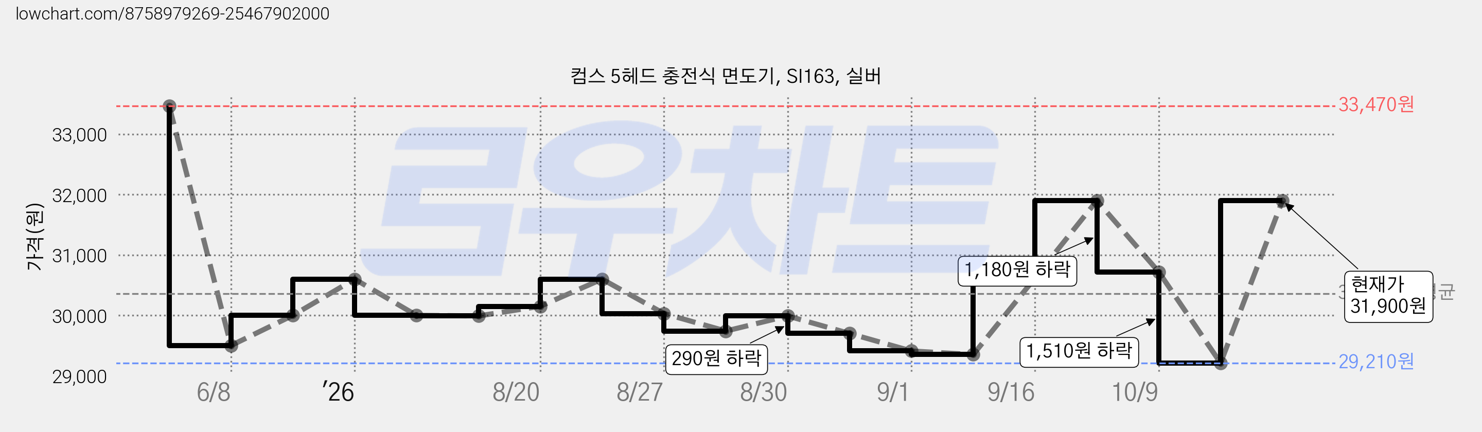 컴스 5헤드 충전식 면도기, SI163, 실버 가격 변동 차트, 현재가 31,900원, 관측 최저가 29,210원