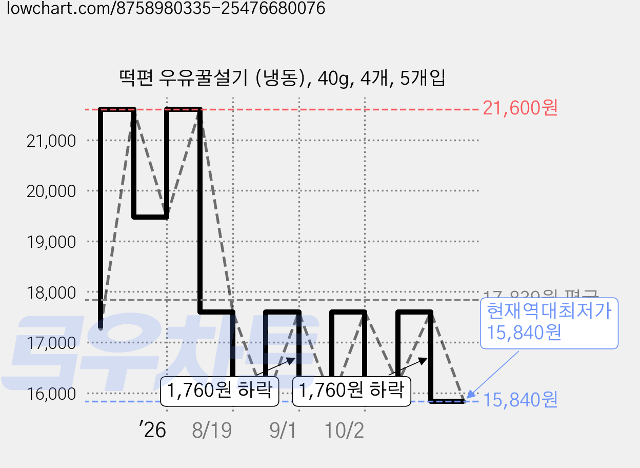 떡편 우유꿀설기 (냉동), 40g, 4개, 5개입 가격 변동 차트, 현재가 15,840원, 역대최저가