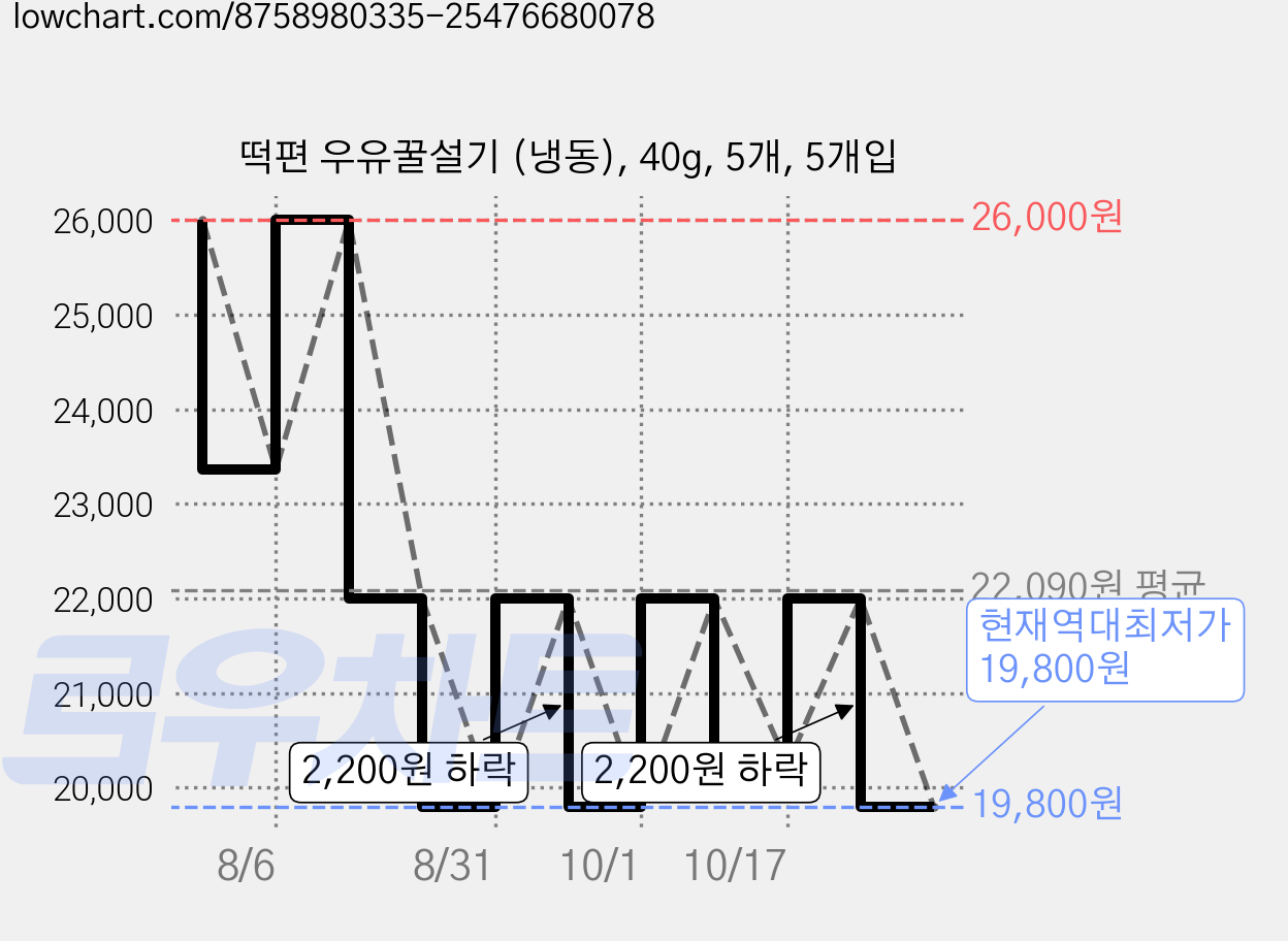떡편 우유꿀설기 (냉동), 40g, 5개, 5개입 가격 변동 차트, 현재가 19,800원, 역대최저가