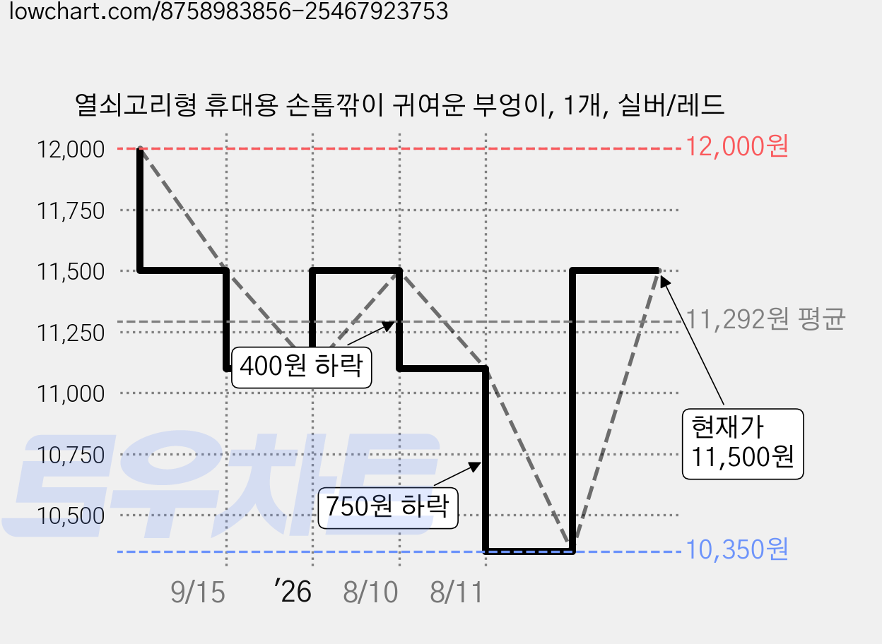 열쇠고리형 휴대용 손톱깎이 귀여운 부엉이, 1개, 실버/레드 가격 변동 차트, 현재가 11,500원, 관측 최저가 10,350원
