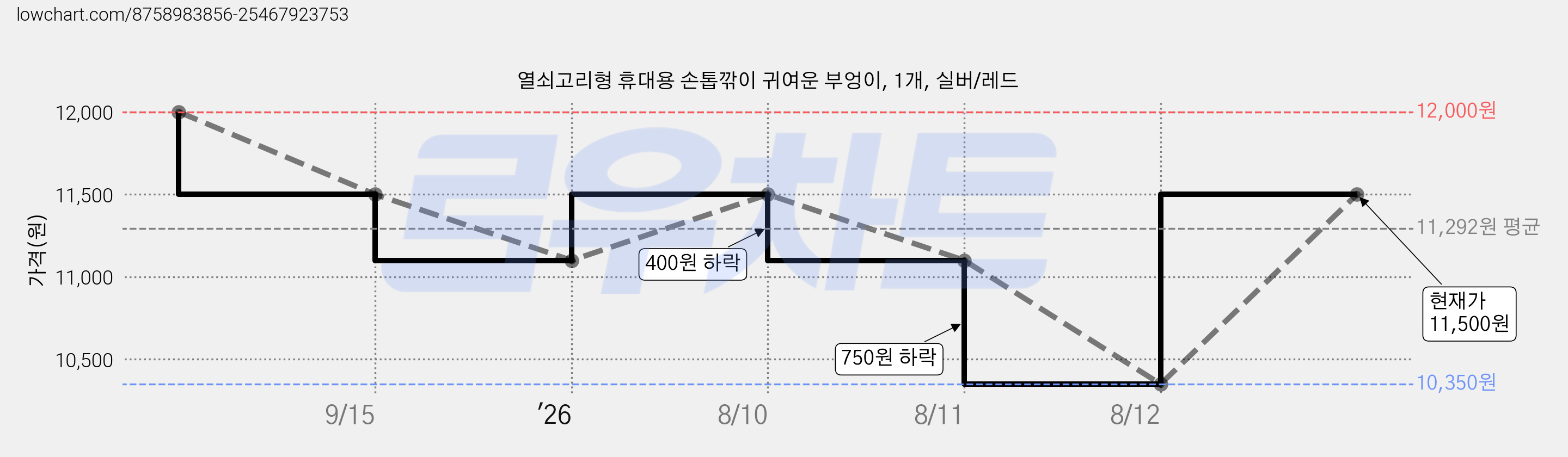 열쇠고리형 휴대용 손톱깎이 귀여운 부엉이, 1개, 실버/레드 가격 변동 차트, 현재가 11,500원, 관측 최저가 10,350원