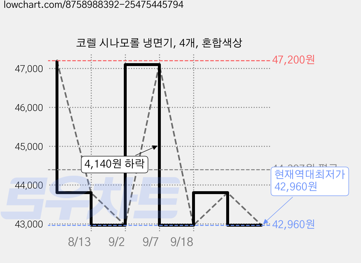 코렐 시나모롤 냉면기, 4개, 혼합색상 가격 변동 차트, 현재가 42,960원, 역대최저가