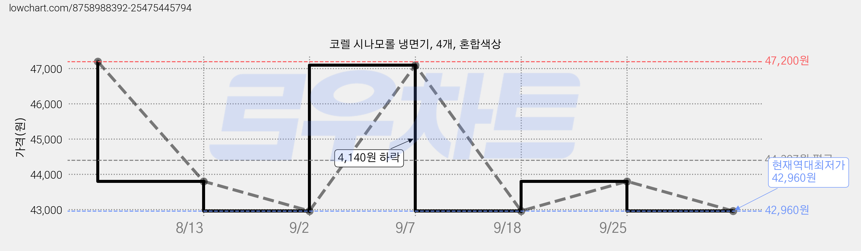 코렐 시나모롤 냉면기, 4개, 혼합색상 가격 변동 차트, 현재가 42,960원, 역대최저가