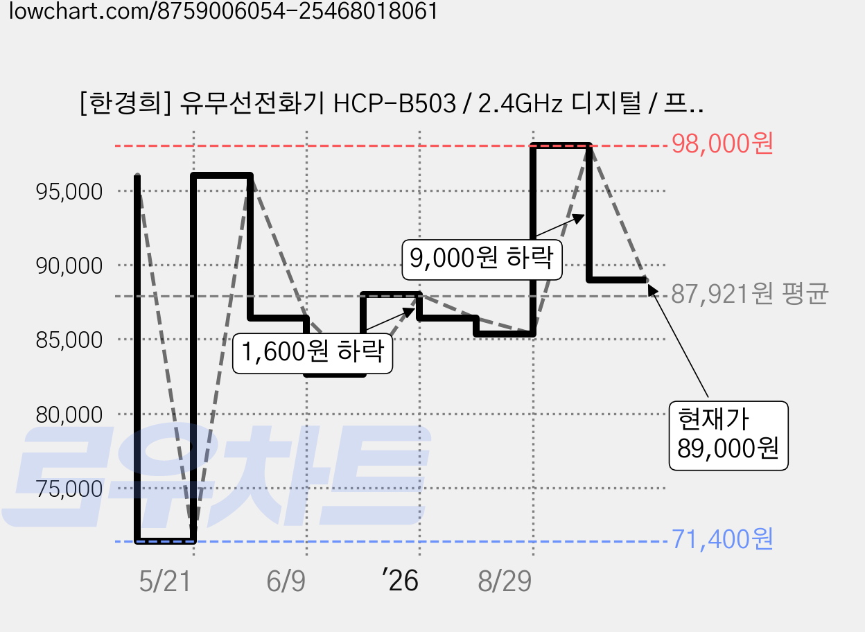 [한경희] 유무선전화기 HCP-B503 / 2.4GHz 디지털 / 프리미엄 가격 변동 차트, 현재가 89,000원, 관측 최저가 71,400원