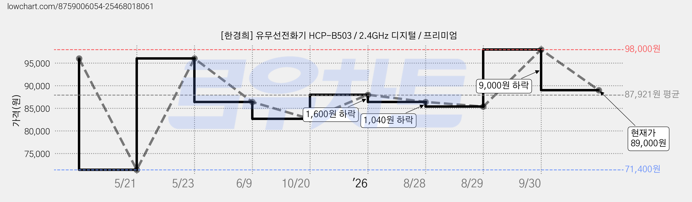 [한경희] 유무선전화기 HCP-B503 / 2.4GHz 디지털 / 프리미엄 가격 변동 차트, 현재가 89,000원, 관측 최저가 71,400원