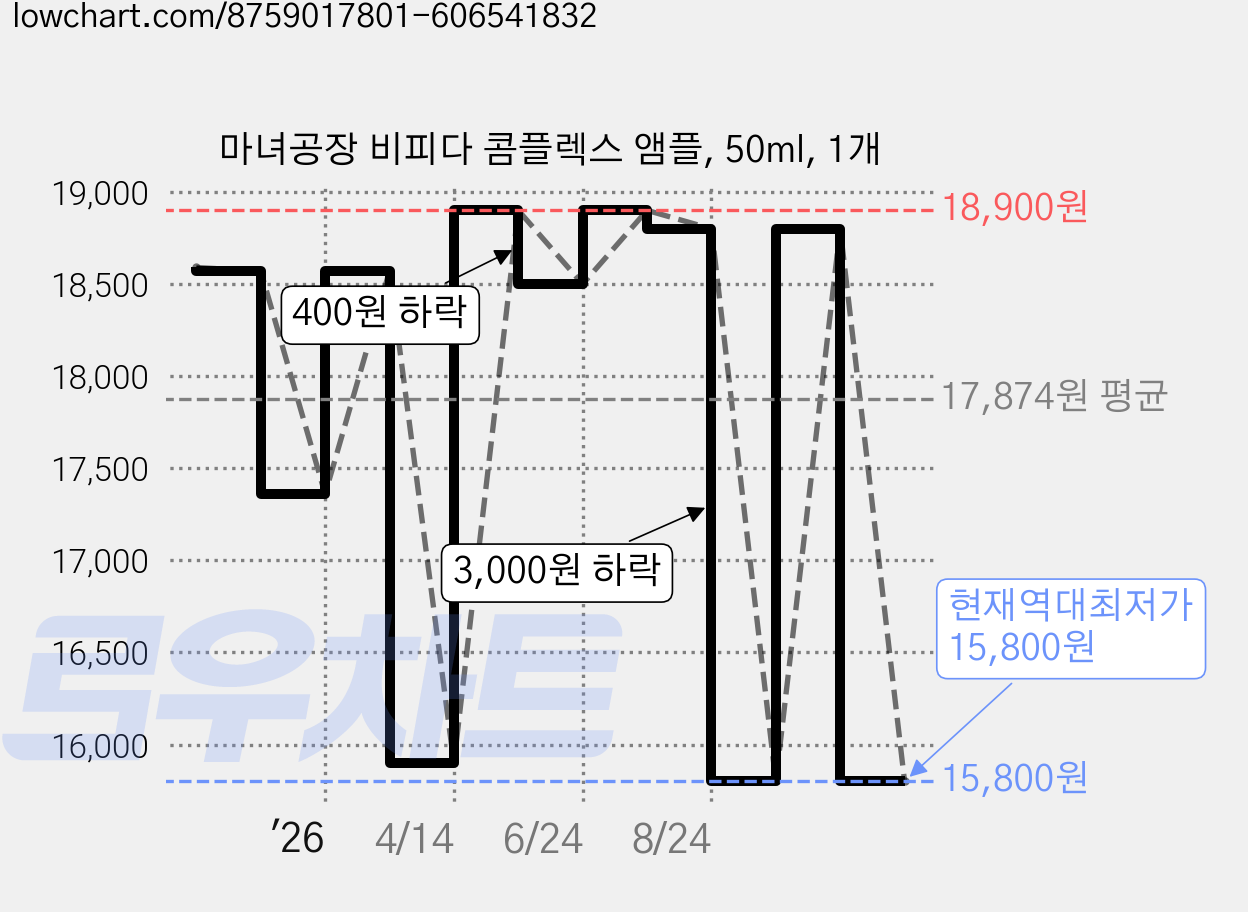 마녀공장 비피다 콤플렉스 앰플, 50ml, 1개 가격 변동 차트, 현재가 15,800원, 역대최저가