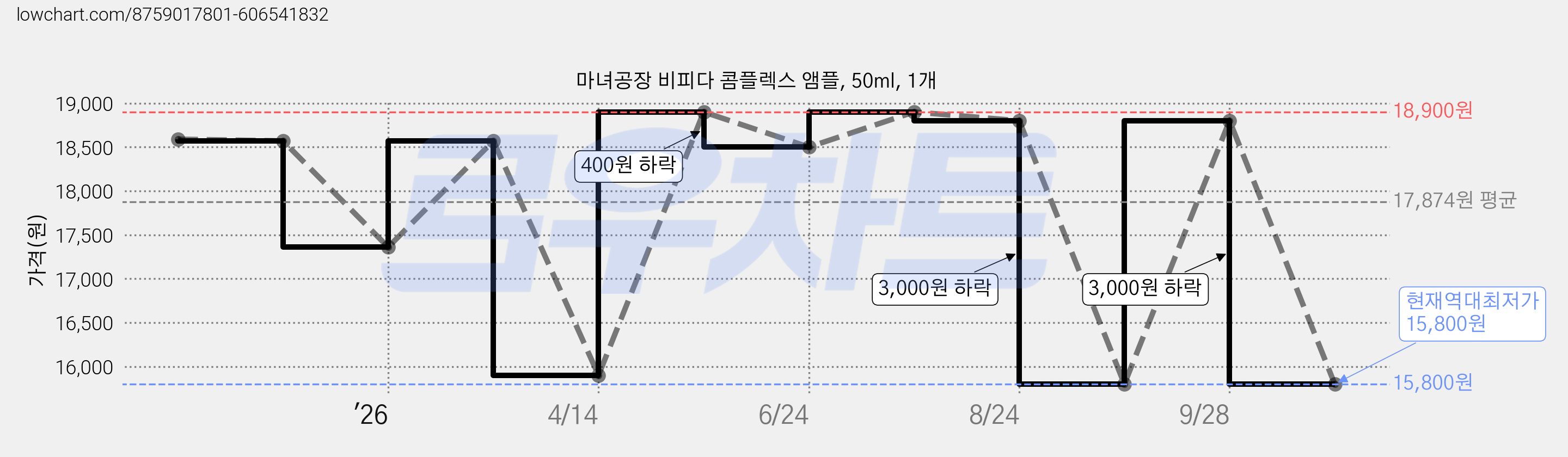 마녀공장 비피다 콤플렉스 앰플, 50ml, 1개 가격 변동 차트, 현재가 15,800원, 역대최저가