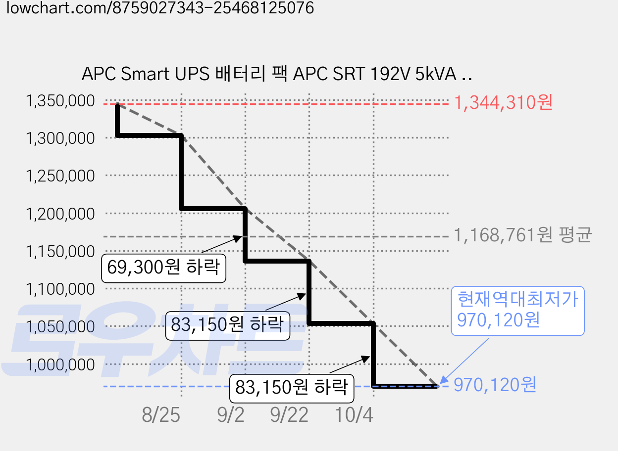 APC Smart UPS 배터리 팩 APC SRT 192V 5kVA 및 6kVA SRT192BP 고객직접설치, 1개 가격 변동 차트, 현재가 970,120원, 역대최저가