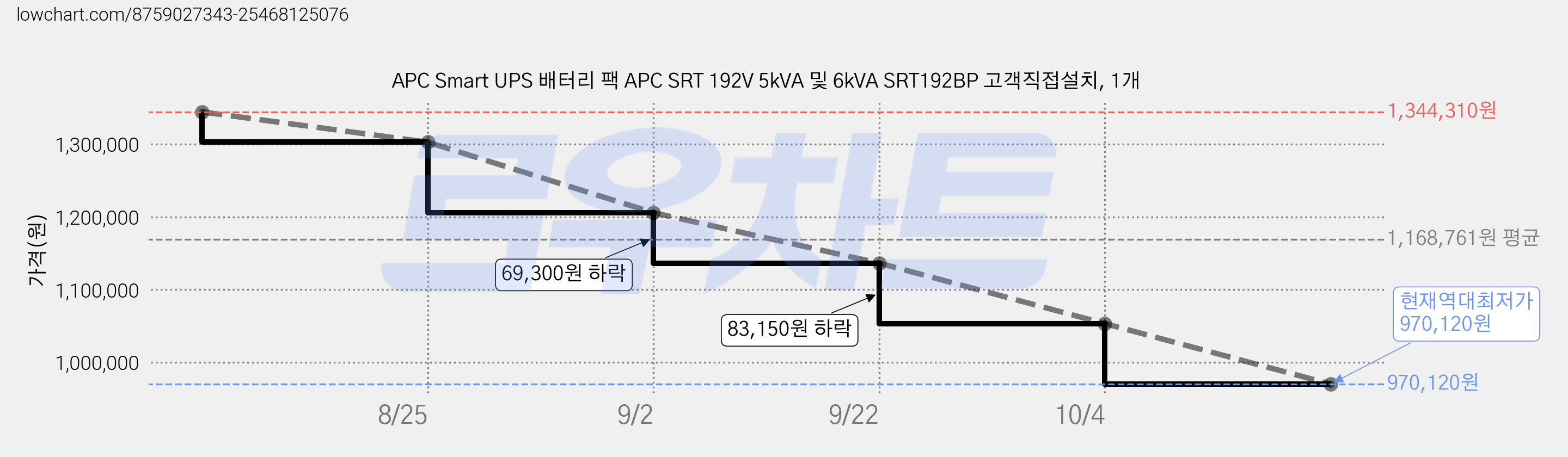 APC Smart UPS 배터리 팩 APC SRT 192V 5kVA 및 6kVA SRT192BP 고객직접설치, 1개 가격 변동 차트, 현재가 970,120원, 역대최저가