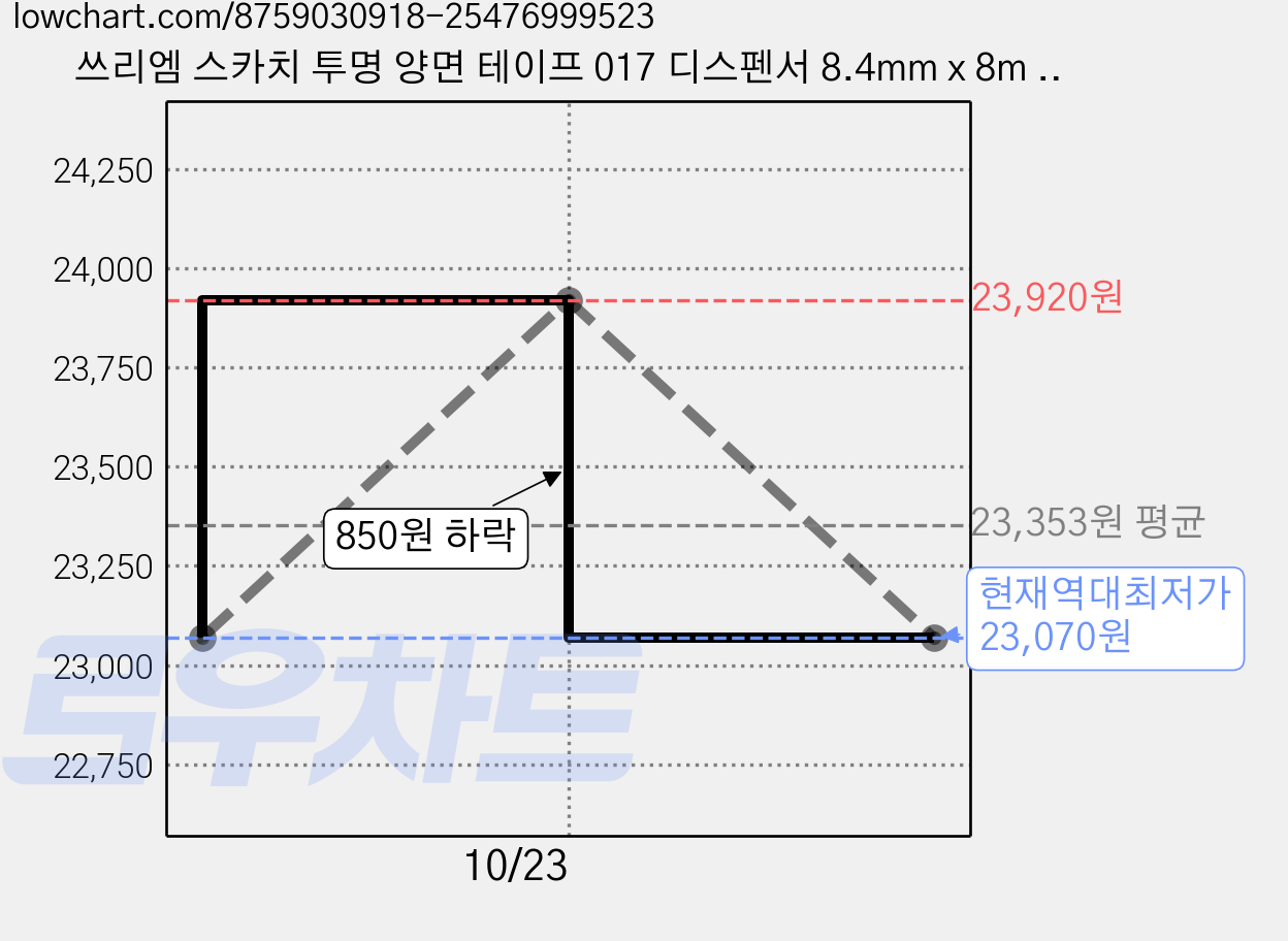 쓰리엠 스카치 투명 양면 테이프 017 디스펜서 8.4mm x 8m + 리필 3p 세트, 혼합색상, 3세트 가격 변동 차트, 현재가 23,070원, 역대최저가