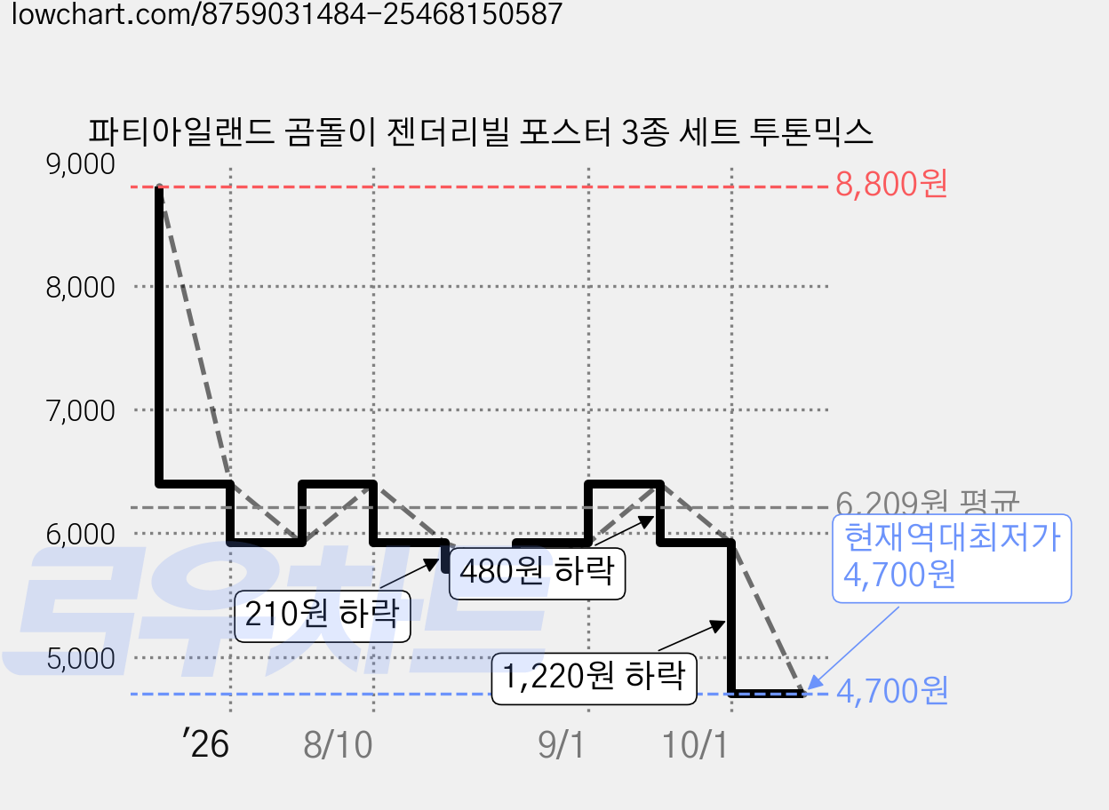 파티아일랜드 곰돌이 젠더리빌 포스터 3종 세트 투톤믹스 가격 변동 차트, 현재가 4,700원, 역대최저가