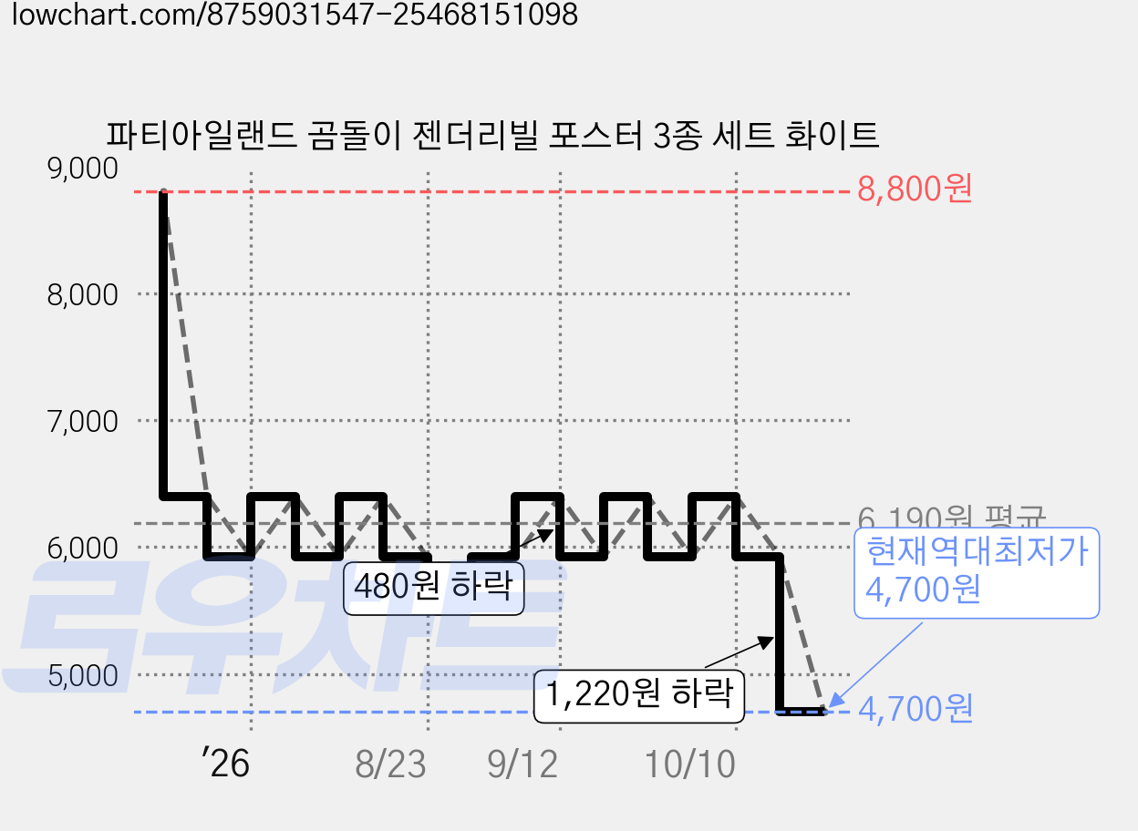 파티아일랜드 곰돌이 젠더리빌 포스터 3종 세트 화이트 가격 변동 차트, 현재가 4,700원, 역대최저가